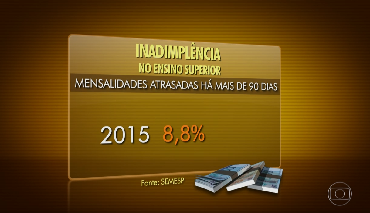 Após pesquisa do Semesp, Bom dia Brasil fala sobre a inadimplência no setor da educação