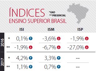 Semesp lança novos indicadores do ensino superior