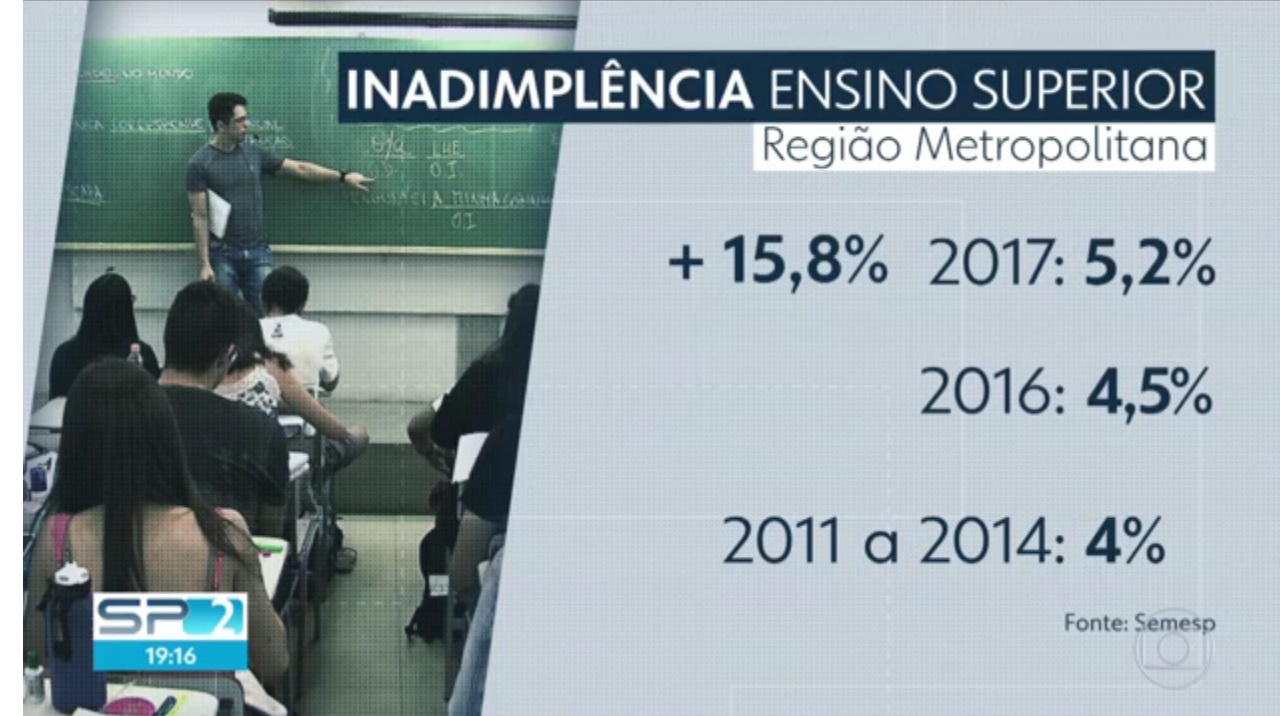 Pesquisa de Inadimplência do Semesp é matéria do SP2
